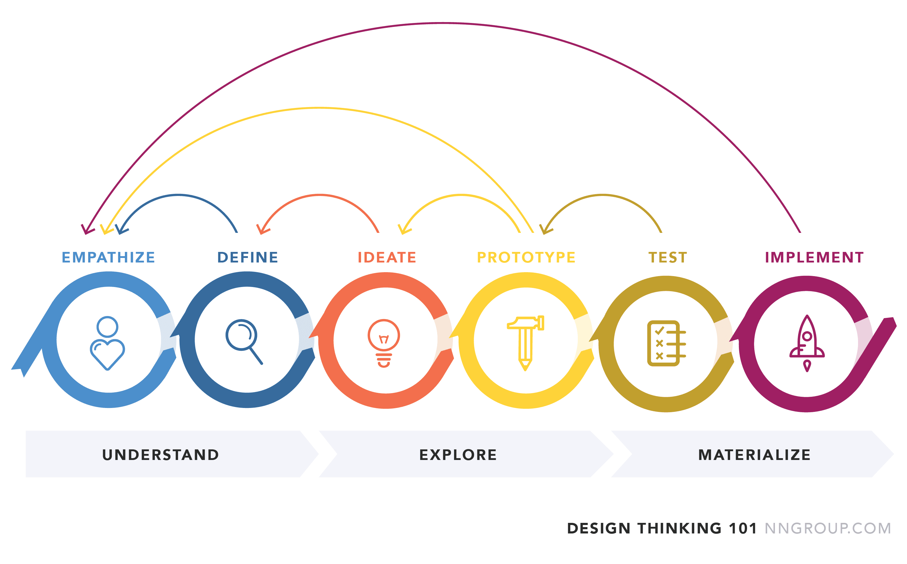 The Design Thinking process, from the Nielsen Norman Group.